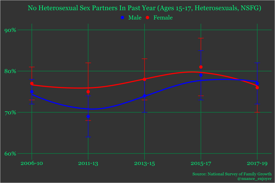 No opposite-sex sex partners in the past year among 15-17 heterosexual men (NSFG)