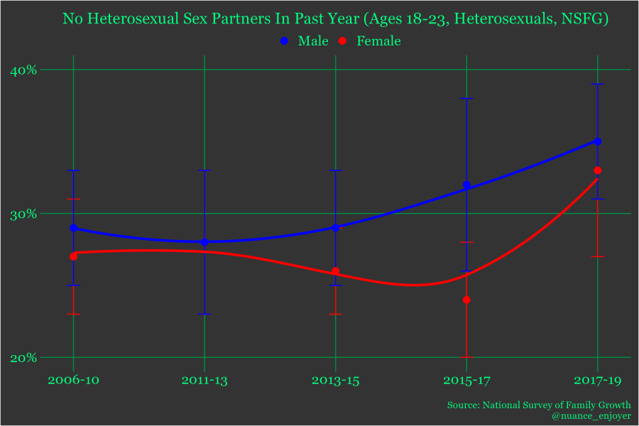 No opposite-sex sex partners in the past year among 18-23 heterosexual men (NSFG)