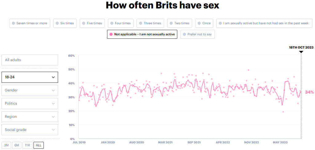 Percentage of sexually inactive 18-24 Brits (YouGov)