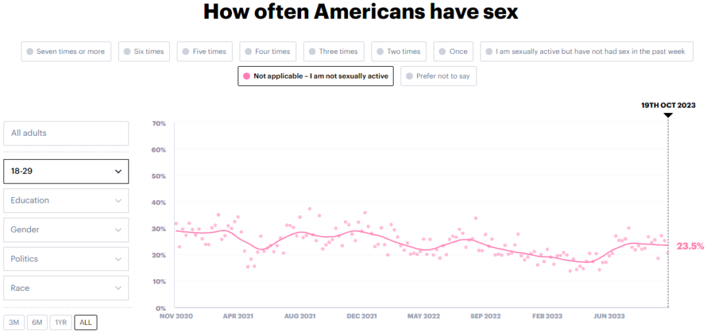 Percentage of sexually inactive 18-29 Americans (YouGov)