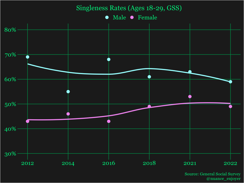 Rates of singleness among young men and women over time (GSS)
