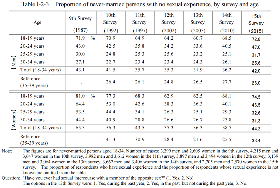 2015 Japanese national fertility survey, unmarried virginity rate