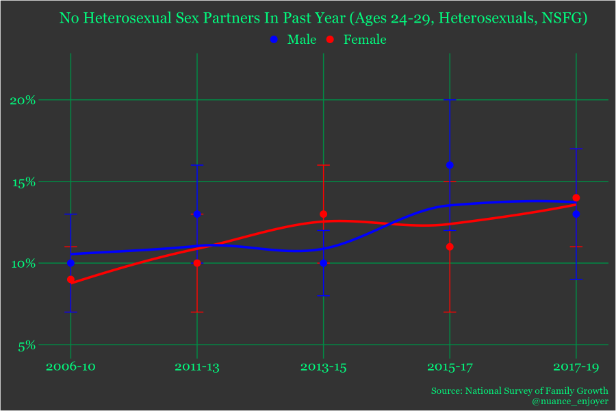 No opposite-sex sex partners in the past year among 24-29 heterosexual men (NSFG)