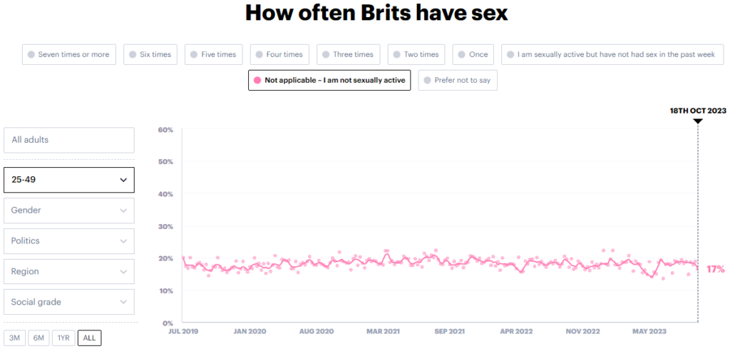 Percentage of sexually inactive 25-49 Brits (YouGov)