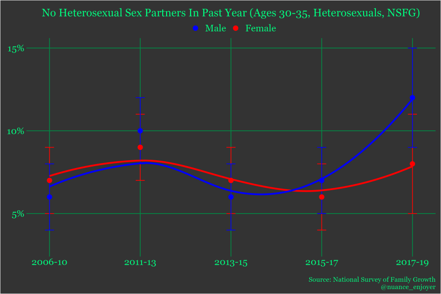 No opposite-sex sex partners in the past year among 30-35 heterosexual men (NSFG)