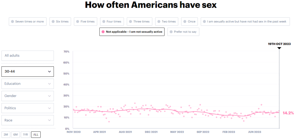 Percentage of sexually inactive 30-44 Americans (YouGov)