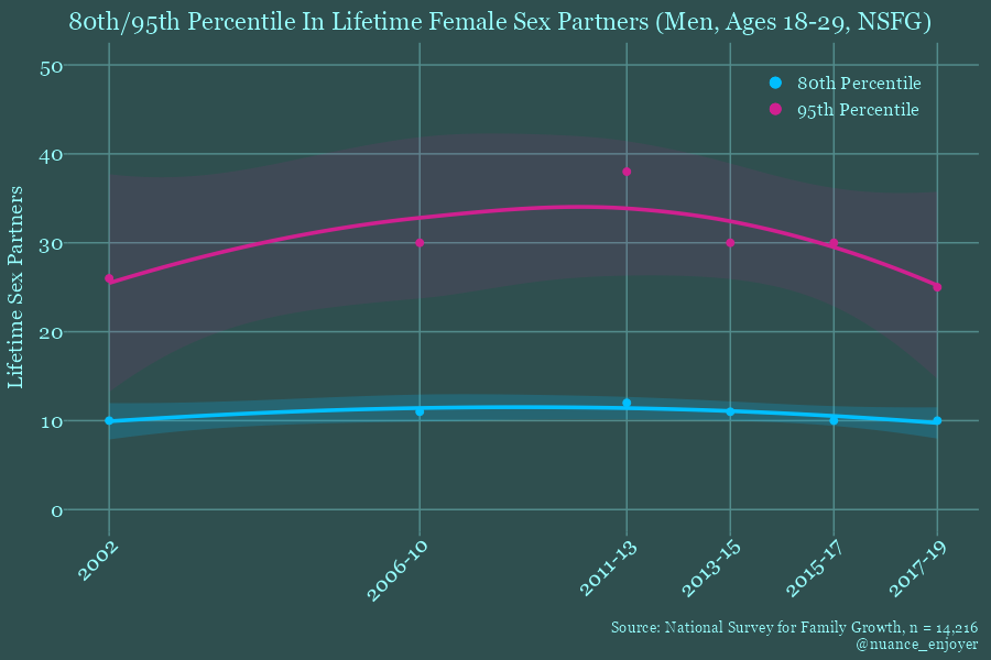 NSFG Top 20% 5% 80th 95th percentile chad men in lifetime sex partners over time