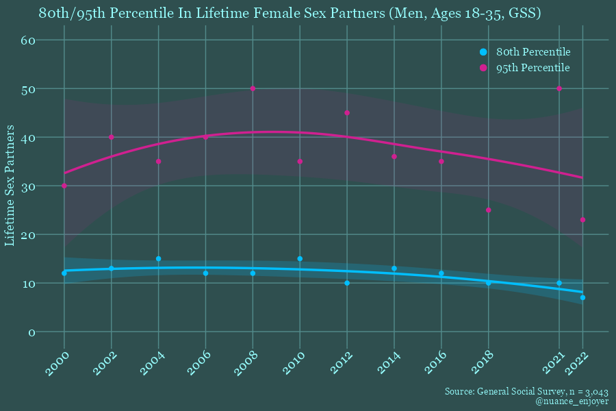 GSS Top 20% 5% 80th 95th percentile chad men in lifetime sex partners over time