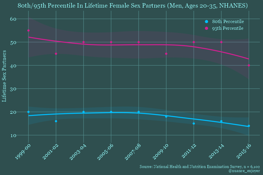 NHANES Top 20% 5% 80th 95th percentile chad men in lifetime sex partners over time