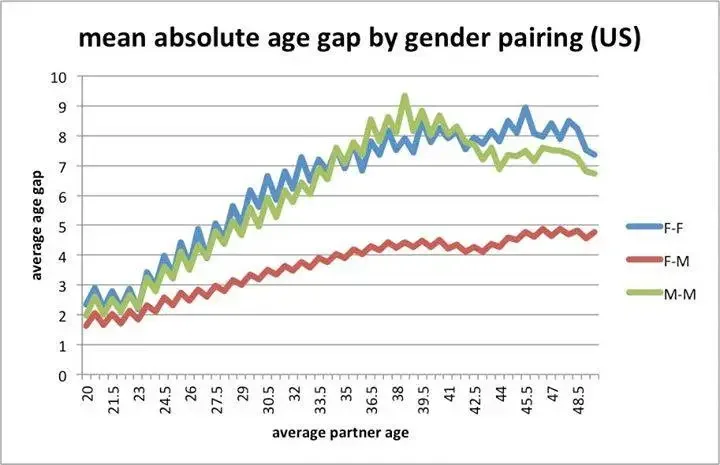 Mean absolute age gap by gender pairing in the US
