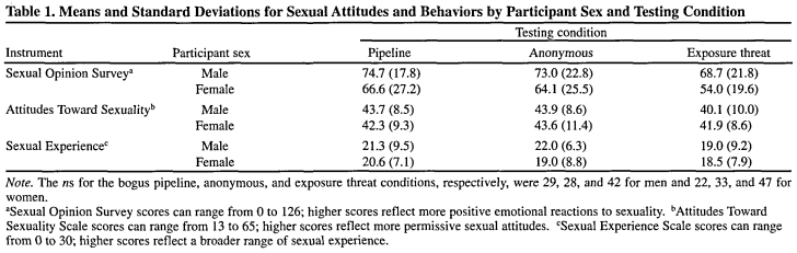 Alexander & Fisher (2003): Truth and Consequences: Using the Bogus Pipeline to Examine Sex Differences in Self-Reported Sexuality, Table 1. means and standard deviations for sexual attitudes and behaviors by participant sex and testing condition