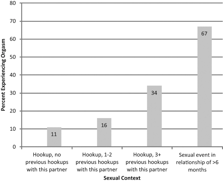 Armstrong et al., 2012: Accounting for Women’s Orgasm and Sexual Enjoyment in College Hookups and Relationships, Women only rarely orgasm from hookups outside of a relationship