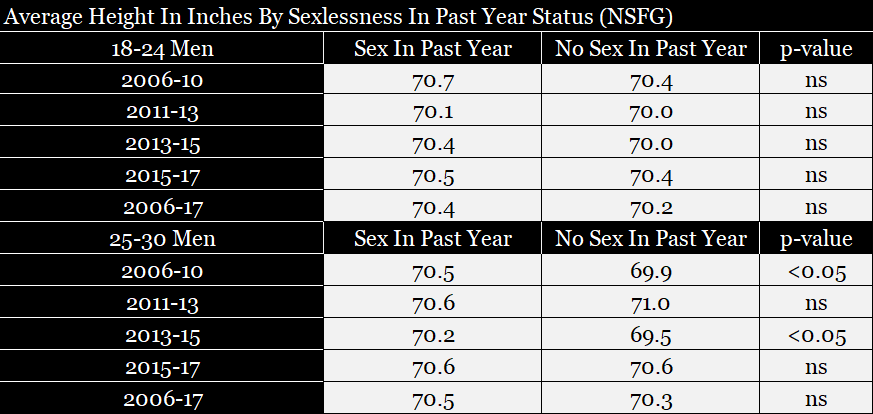 Average height among 18-24 and 25-30 men who have and haven't had sex in the past year