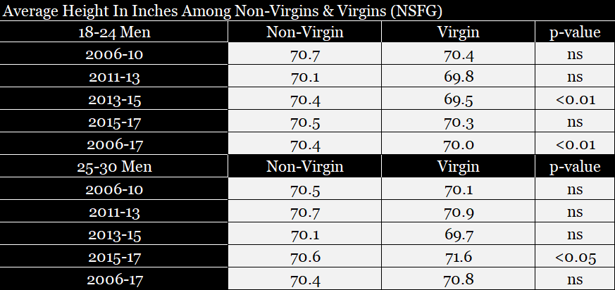 Average height among 18-24 and 25-30 men who were or weren't virgins