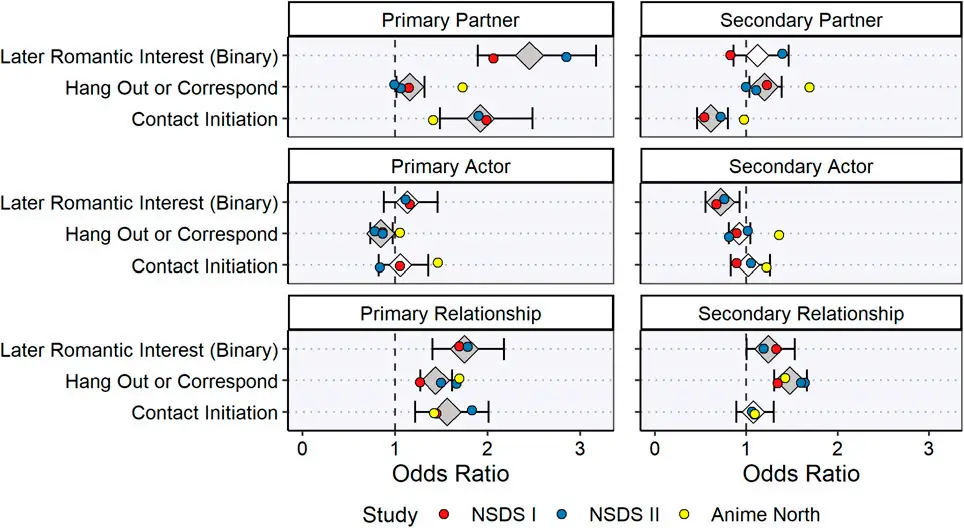 Baxter et al., 2022: Initial impressions of compatibility and mate value predict later dating and romantic interest, secondary partner, actor, and relationship effects on dichotomous outcomes of contact initiation, hang out or correspond, and later romantic interest