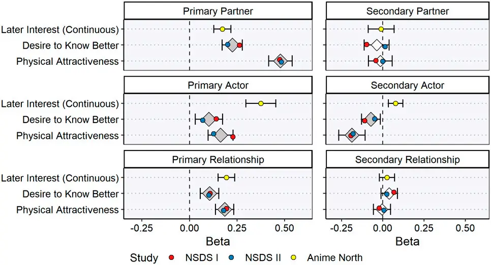 secondary partner, actor, and relationship effects on continuous outcomes of later interest, desire to know better, and physical attractiveness