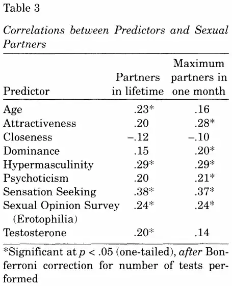 Bogaert & Fisher, 1995: Predictors of university men's number of sexual partners, Correlations between predictors and sexual partners (attractiveness, age, dominance, testosterone, etc.)
