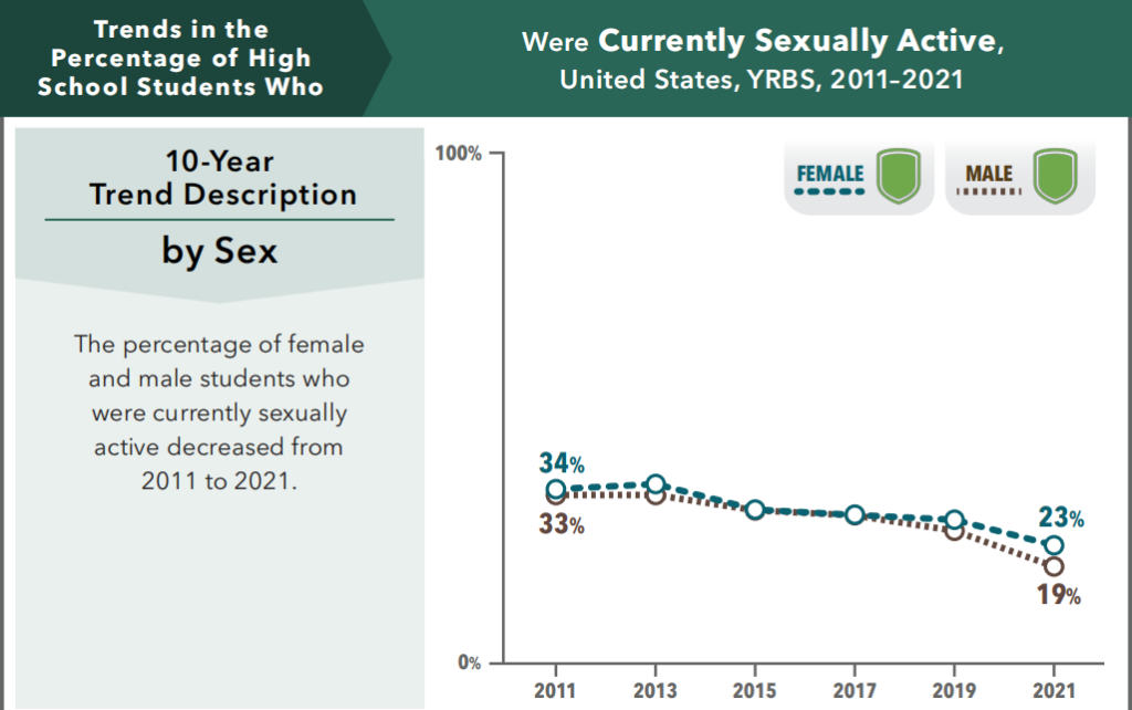 Percentage of male and female high school students who are sexually active (CDC YRBS 2021)