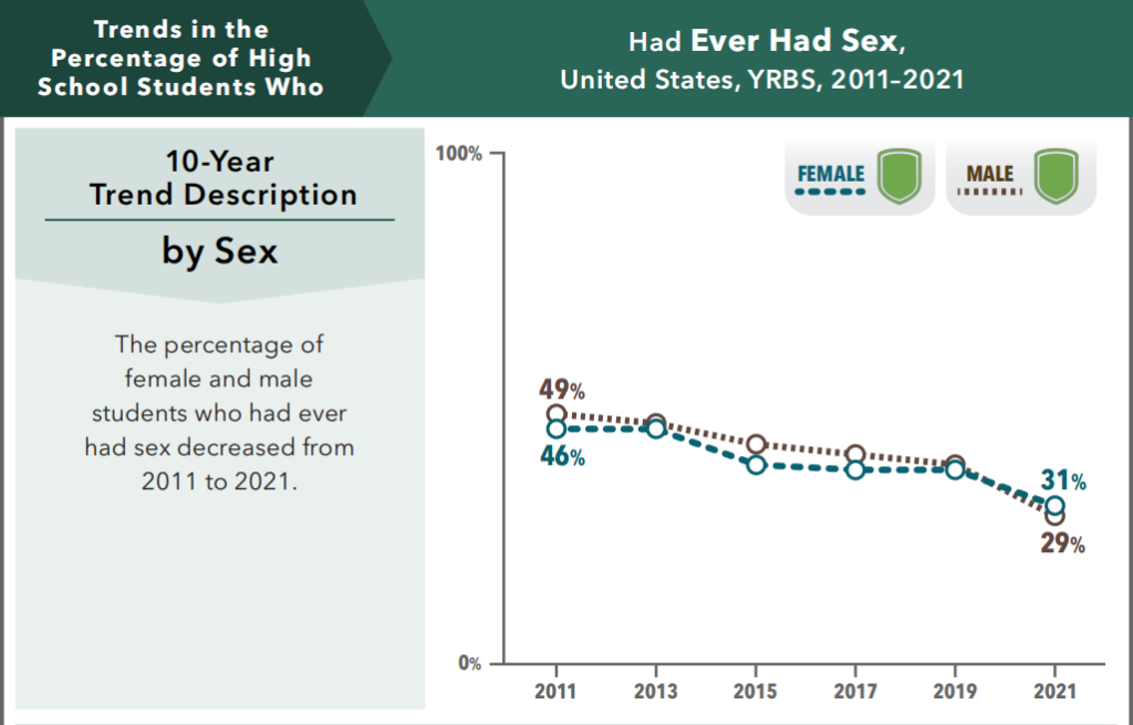 Percentage of male and female high school students who are virgins (CDC YRBS 2021)
