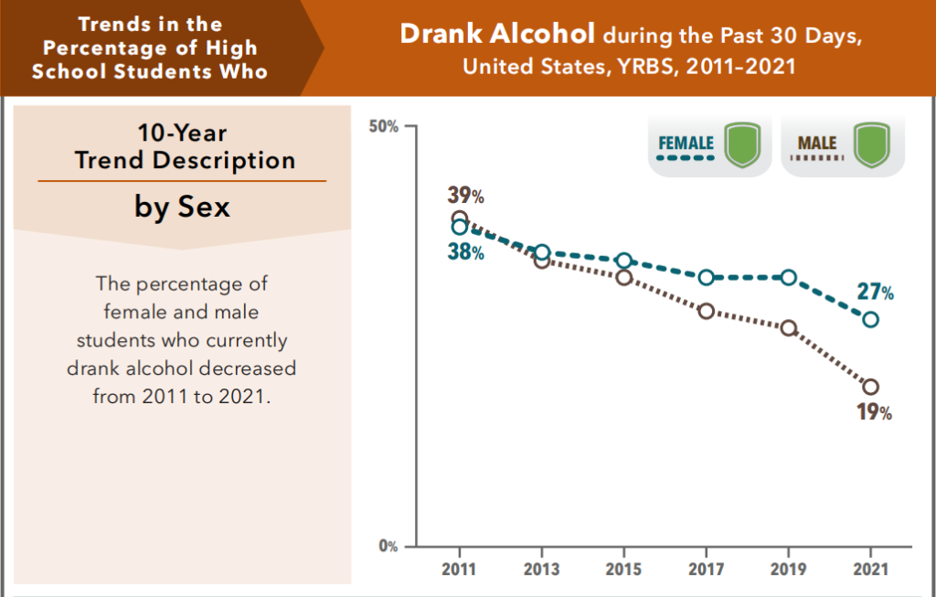 Percentage of male and female high school students who have drank alcohol (CDC YRBS 2021)