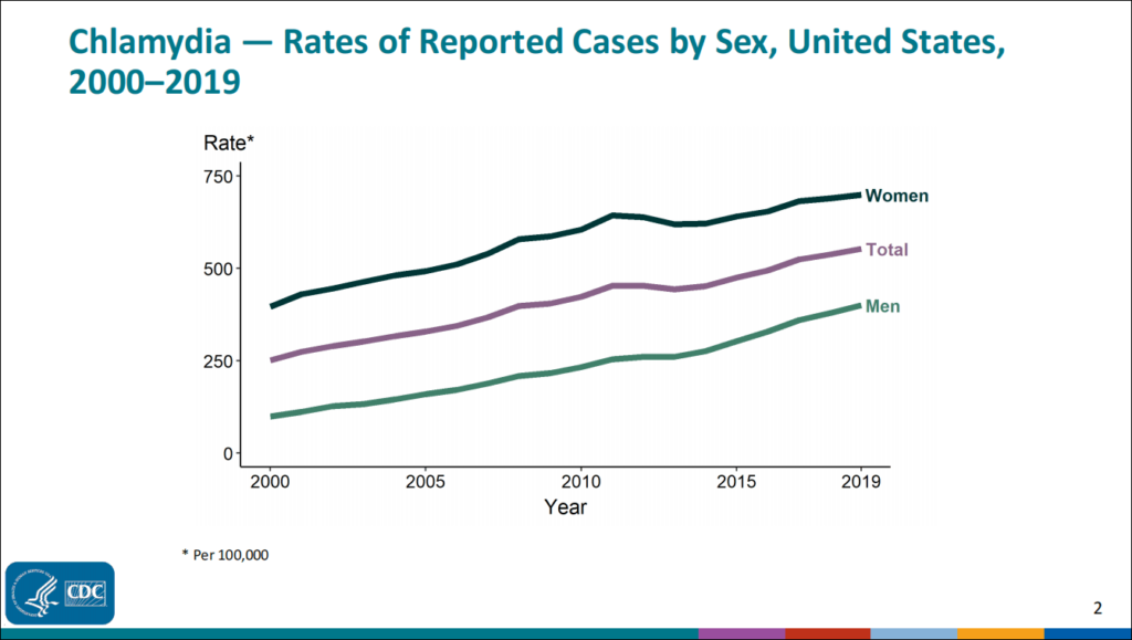 Chlamydia rates for women and heterosexual and gay men (CDC)