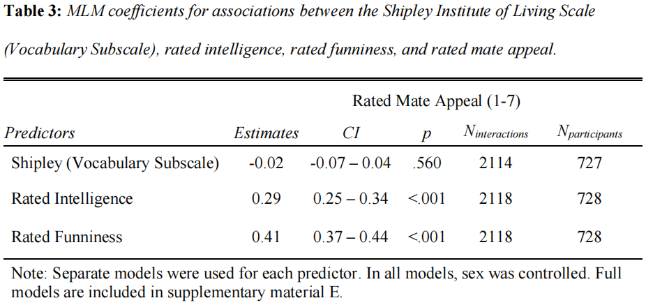 Driebe et al., 2021: Intelligence can be detected but is not found attractive in videos and live interactions, perceived intelligence and funniness and rated mate appeal