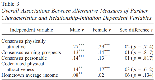 Eastwick & Finkel, 2008: Sex Differences in Mate Preferences Revisited: Do People Know What They Initially Desire in a Romantic Partner?, Alternative measures, consensus & objectively rated physical attractiveness etc.