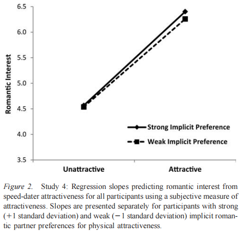 Eastwick et al., 2011: Implicit and Explicit Preferences for Physical Attractiveness in a Romantic Partner: A Double Dissociation in Predictive Validity, Figure 2. Study 4: Regression slopes predicting romantic interest from speed-dater attractiveness for all participants using a subjective measure of attractiveness
