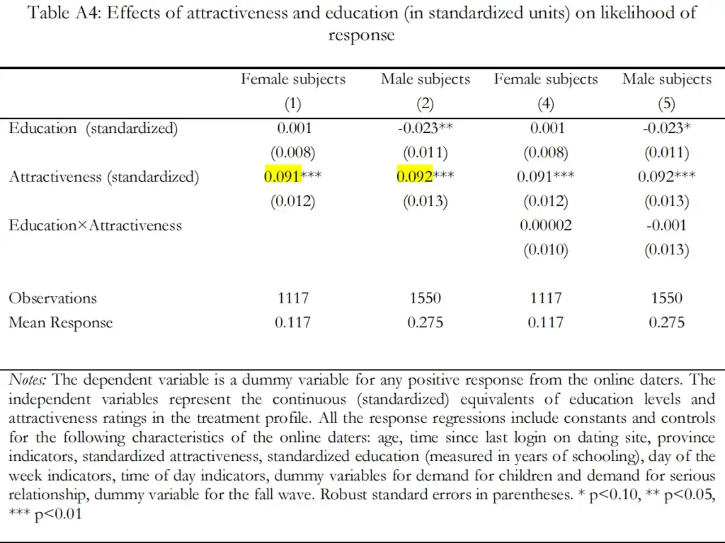 Egebark et al., 2021: Brains or Beauty? Causal Evidence on the Returns to Education and Attractiveness in the Online Dating Market, Effects of attractiveness and education