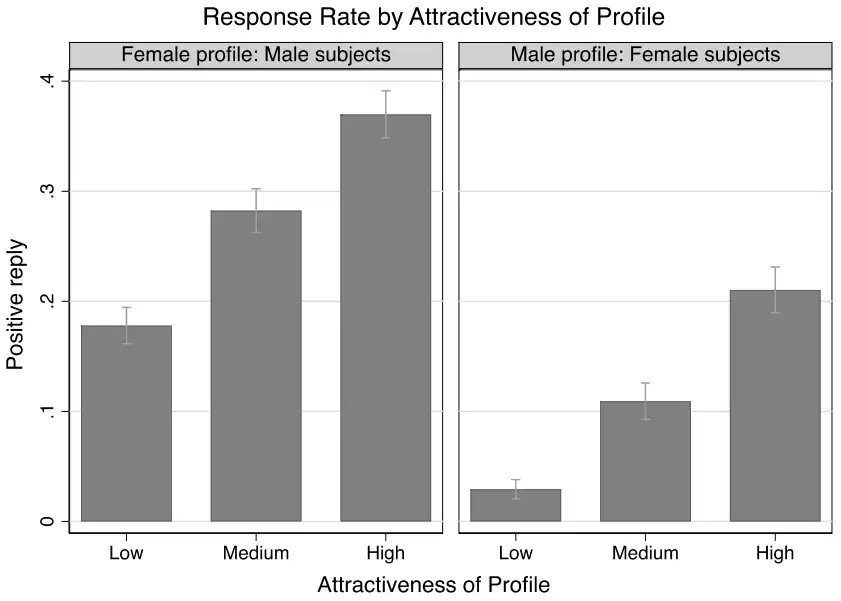 Egebark et al., 2021: Brains or Beauty? Causal Evidence on the Returns to Education and Attractiveness in the Online Dating Market, Response rate by attractiveness
