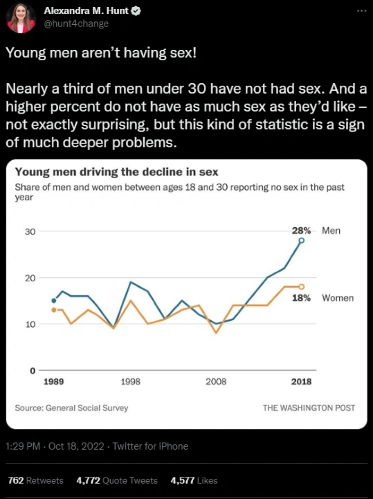 Alexandra Hunt: young men aren't having sex! (GSS Graph)