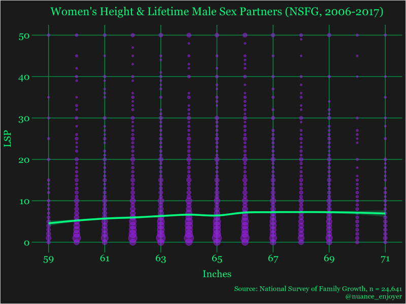 Women's height and lifetime male sex partners (NSFG, 2006-2017)