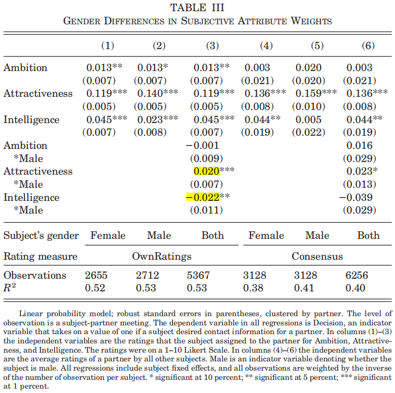 Fisman et al., 2006: Gender Differences in Mate Selection: Evidence From a Speed Dating Experiment, Ambition, attractiveness, and intelligence as predictors of desirability