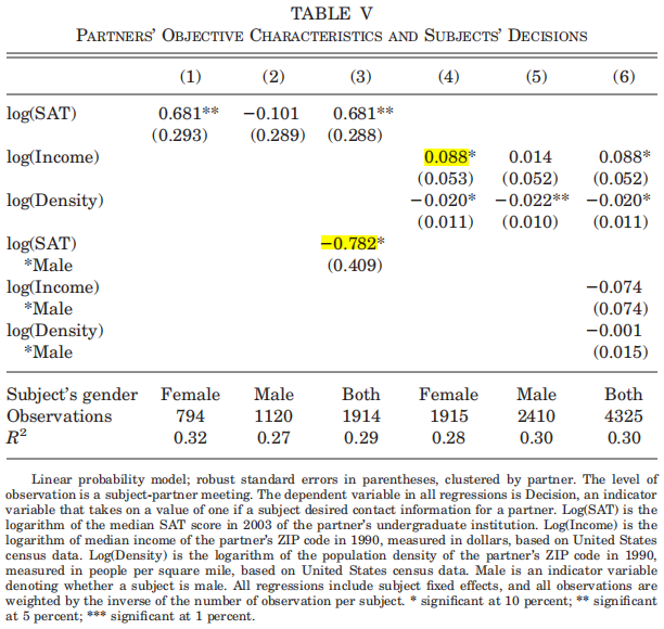 Fisman et al., 2006: Gender Differences in Mate Selection: Evidence From a Speed Dating Experiment, SAT, income, and density's effect on desirability