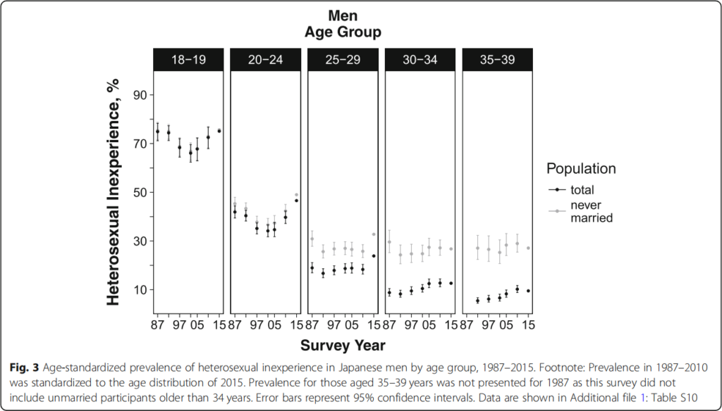Ghaznavi et al. (2019): Trends in heterosexual inexperience among young adults in Japan: analysis of national surveys, 1987–2015, Japanese unmarried men's virginity rate