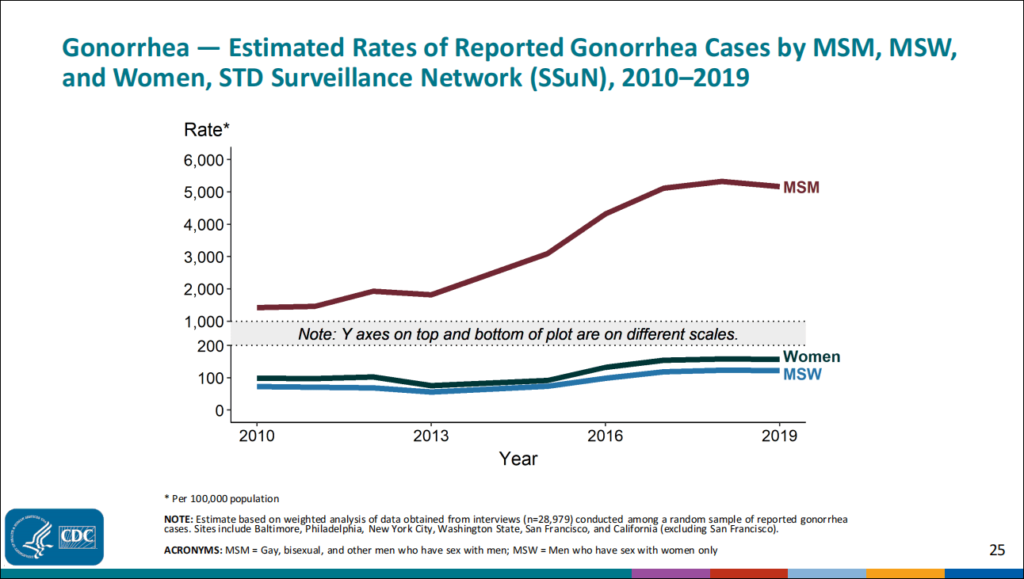 Gonorrhea rates for women and heterosexual and gay men (CDC)