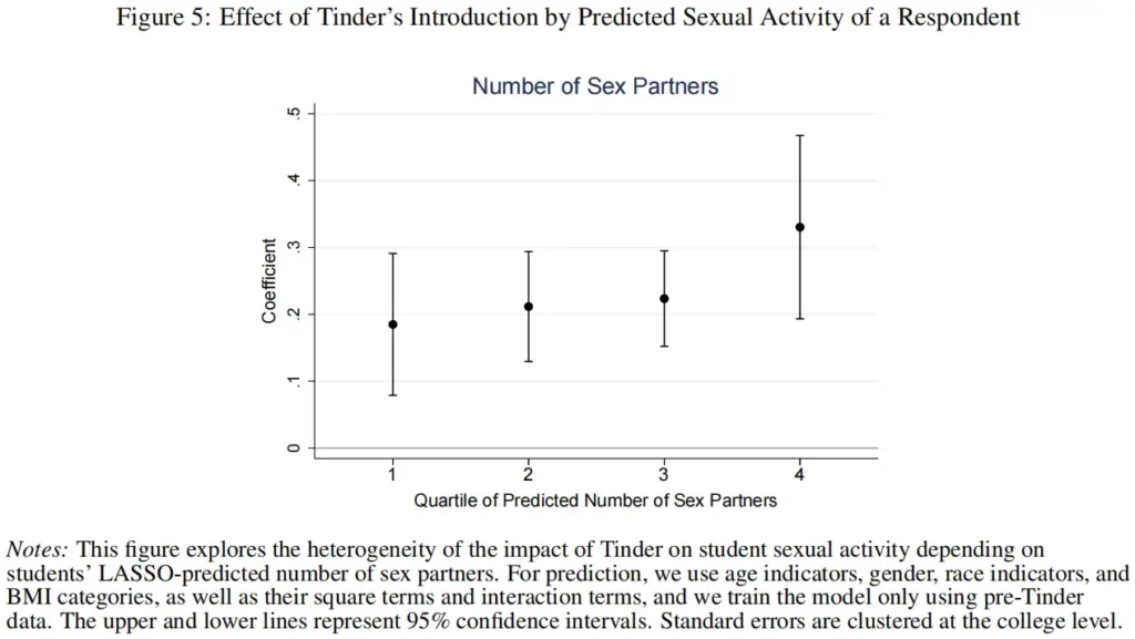 Buyukeren et al., 2022: The Causal Effects of Online Dating Apps: Evidence From U.S. Colleges, Quartiles of predicted number of sex partners after Tinder's introduction