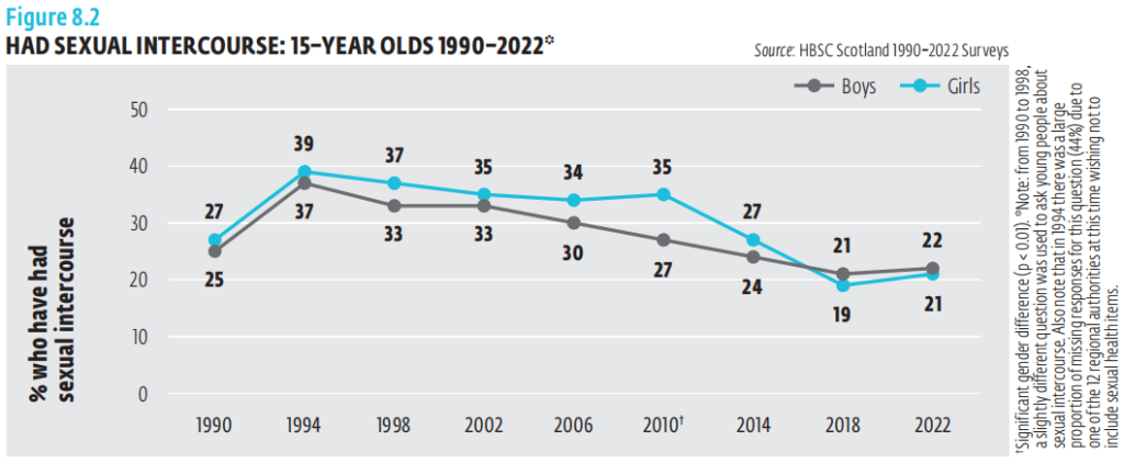 Scotland's Health Behaviour in School-aged Children study, virginity rate among 15 year olds from 1990-2022