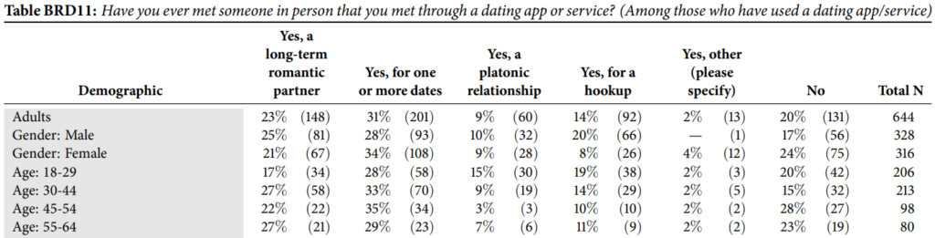 Morning Consult: How many men and women have met or hooked up with someone through online dating