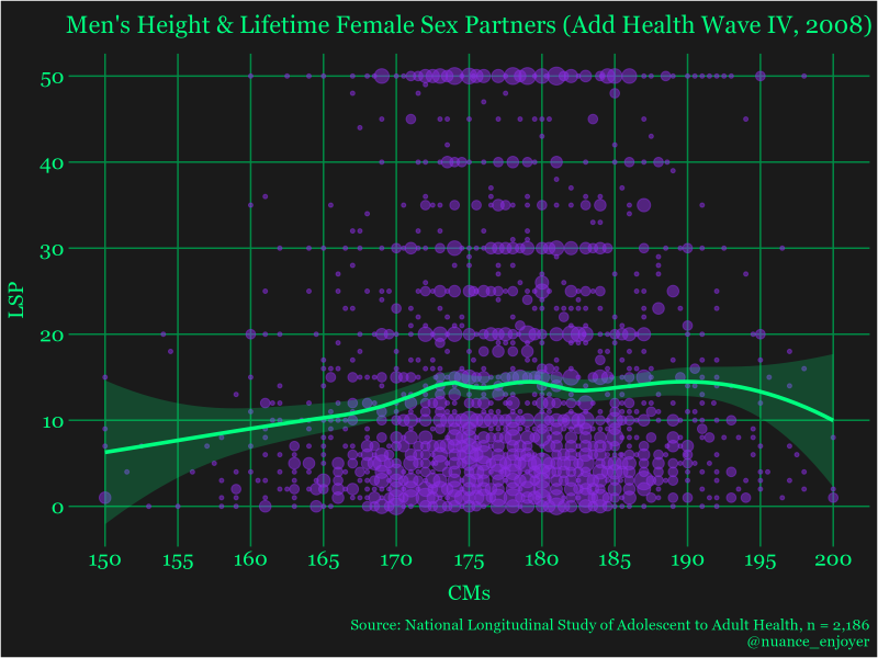 Men's height and lifetime female sex partners (Add Health, 2008)