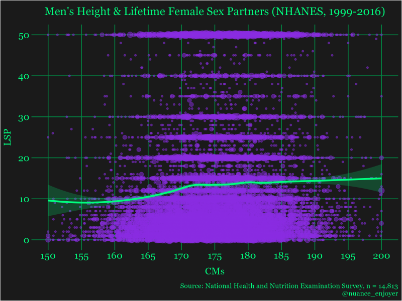 Men's height and lifetime female sex partners (NHANES, 1999-2016)