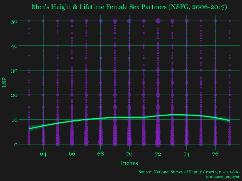 Men's height and lifetime female sex partners (NSFG, 2006-2017)