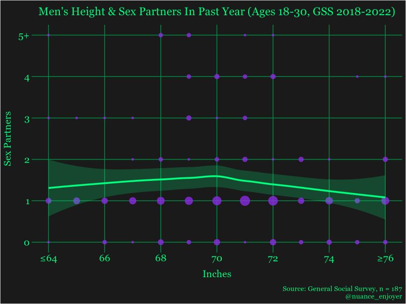 Men's height and sex partners in the past year (ages 18-30, GSS, 2018-2022)