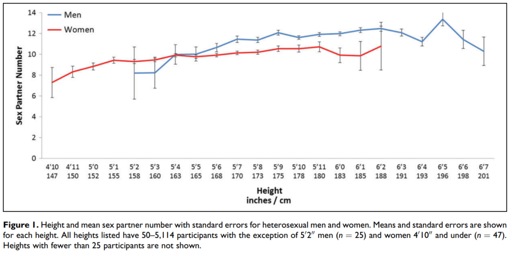Frederick & Jenkins, 2015: Height and Body Mass on the Mating Market: Associations With Number of Sex Partners and Extra-Pair Sex Among Heterosexual Men and Women Aged 18–65, men and women's height and sex partner count
