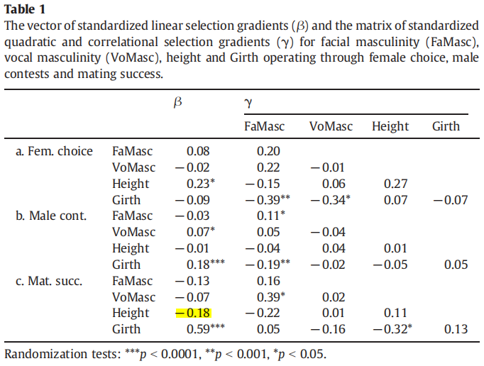Hill et al., 2013: Quantifying the strength and form of sexual selection on men's traits, height and mating success