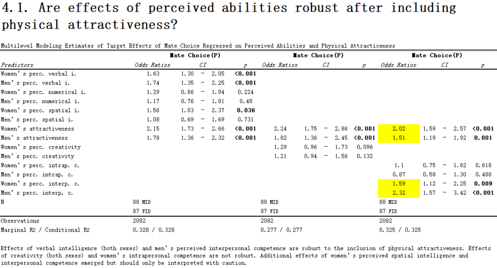 Hofer et al. (2021): What you see is what you want to get: Perceived abilities outperform objective test performance in predicting mate appeal in speed dating, Are effects of perceived abilities robust after including physical attractiveness?