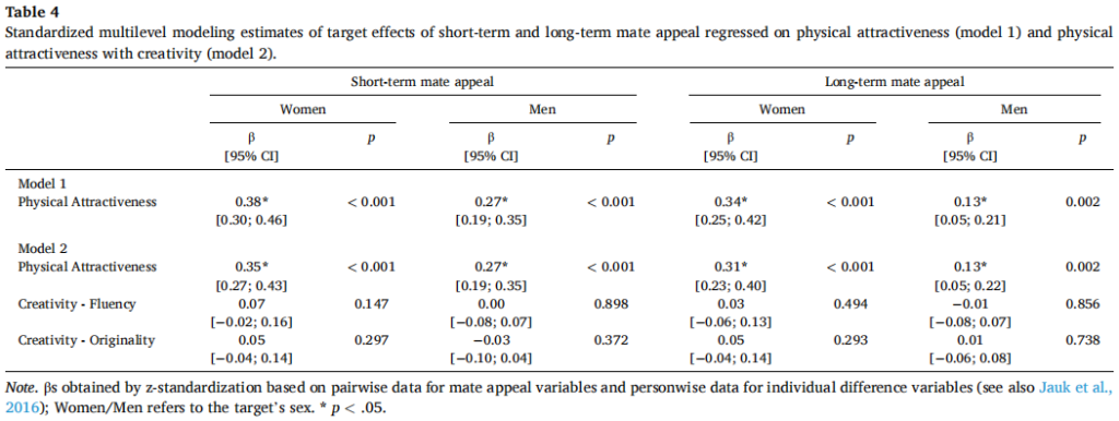 Hofer et al. (2021): What you see is what you want to get: Perceived abilities outperform objective test performance in predicting mate appeal in speed dating, creativity, physical attractiveness, and short- and long-term mate appeal