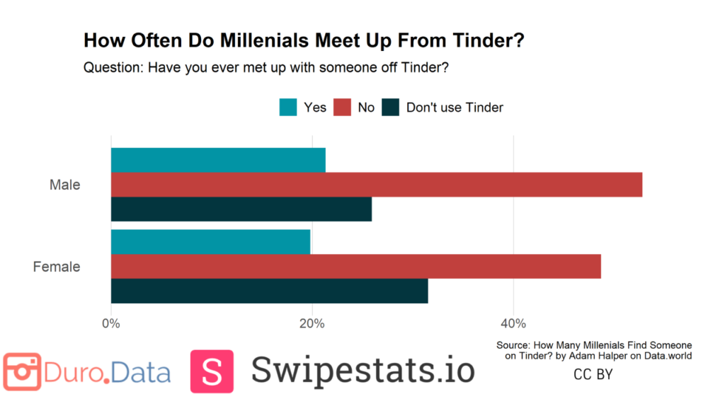 How many men and women meet up through Tinder