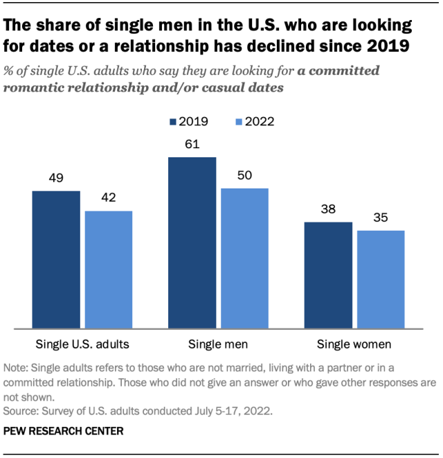 How many single men and women are looking for relationships compared to 2019? (Pew 2022 survey)