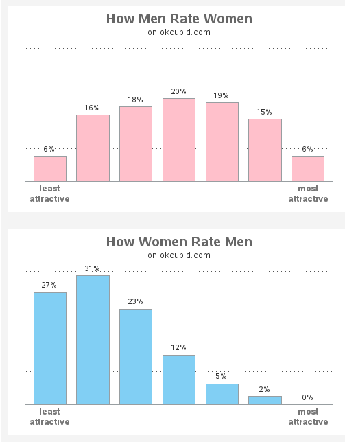 OKCupid men and women's attractiveness ratings 80% 20%